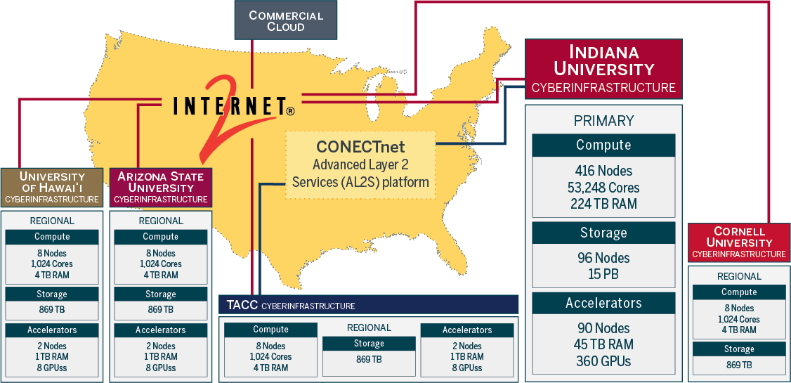 Jetstream2 Architecture