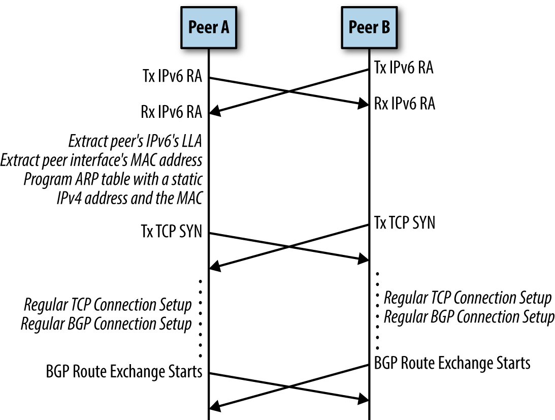 BGP unnumbered packet timeline sequence, from BGP in the Data Center